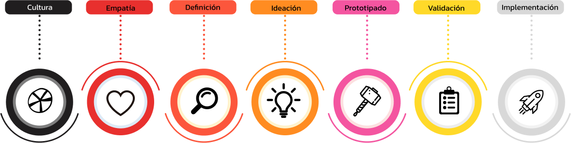 Design Thinking en PPM
